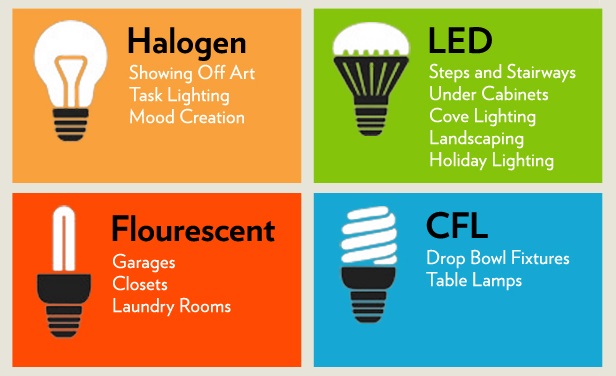 Best light bulbs for home - 2018 - LED - Flourescent - CFL - Halogen