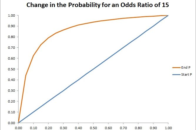 How to convert odds