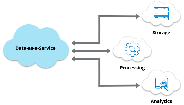 Data as a Service